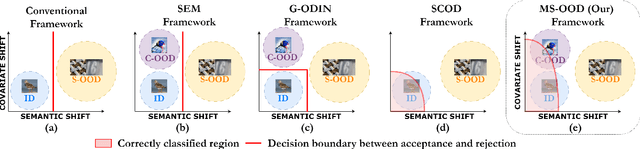 Figure 3 for Unified Out-Of-Distribution Detection: A Model-Specific Perspective