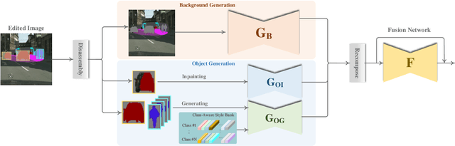 Figure 3 for SIEDOB: Semantic Image Editing by Disentangling Object and Background