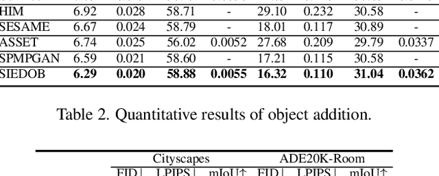 Figure 4 for SIEDOB: Semantic Image Editing by Disentangling Object and Background