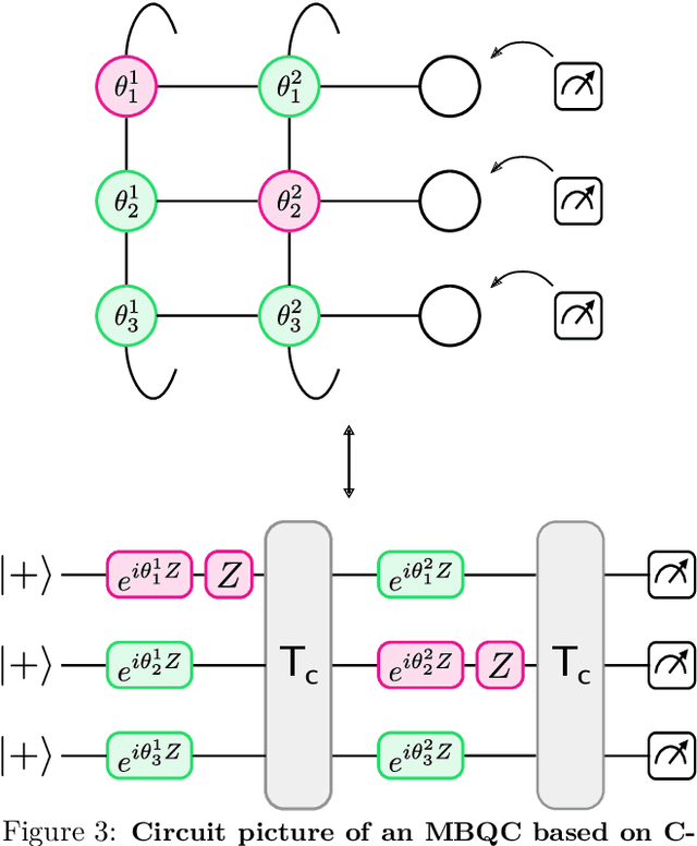 Figure 3 for Variational measurement-based quantum computation for generative modeling