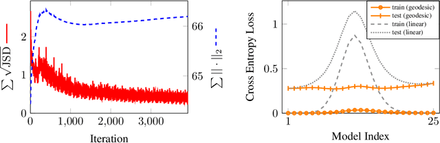 Figure 2 for Geodesic Mode Connectivity