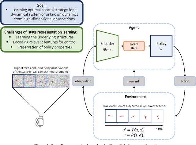 Figure 1 for Unsupervised Representation Learning in Deep Reinforcement Learning: A Review
