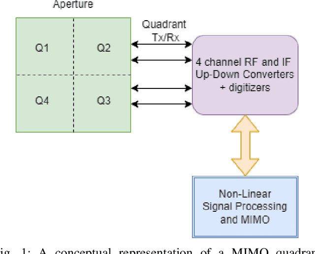 Figure 1 for Non-Linear Signal Processing methods for UAV detections from a Multi-function X-band Radar