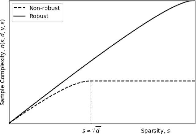Figure 1 for Robust Testing in High-Dimensional Sparse Models