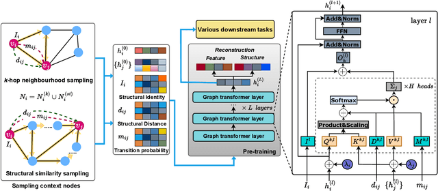Figure 3 for Transitivity-Preserving Graph Representation Learning for Bridging Local Connectivity and Role-based Similarity