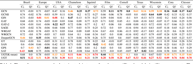 Figure 2 for Transitivity-Preserving Graph Representation Learning for Bridging Local Connectivity and Role-based Similarity