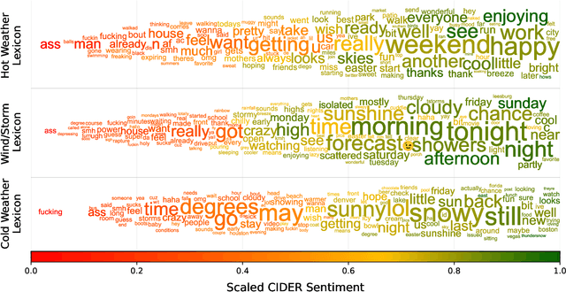 Figure 2 for CIDER: Context sensitive sentiment analysis for short-form text