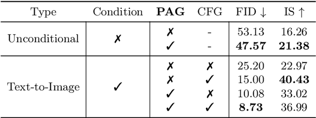Figure 3 for Self-Rectifying Diffusion Sampling with Perturbed-Attention Guidance