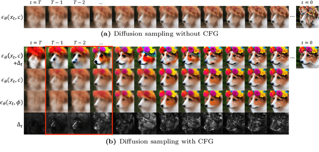 Figure 2 for Self-Rectifying Diffusion Sampling with Perturbed-Attention Guidance