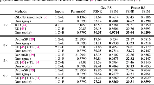 Figure 2 for Learning INR for Event-guided Rolling Shutter Frame Correction, Deblur, and Interpolation