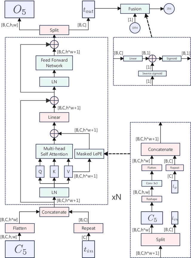 Figure 3 for Adaptive Segmentation Network for Scene Text Detection