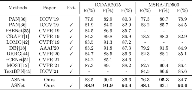 Figure 2 for Adaptive Segmentation Network for Scene Text Detection