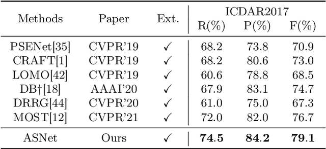 Figure 4 for Adaptive Segmentation Network for Scene Text Detection