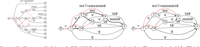 Figure 1 for Optimally Computing Compressed Indexing Arrays Based on the Compact Directed Acyclic Word Graph