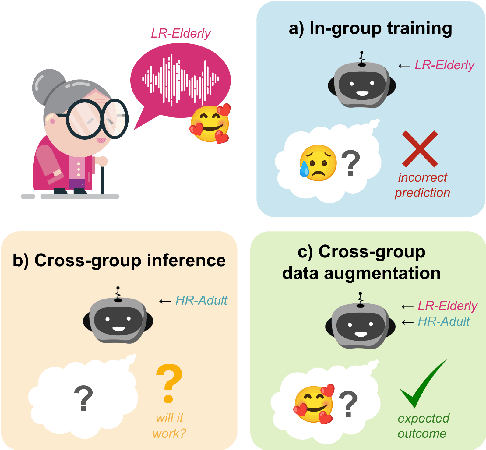 Figure 1 for Cross-Lingual Cross-Age Group Adaptation for Low-Resource Elderly Speech Emotion Recognition