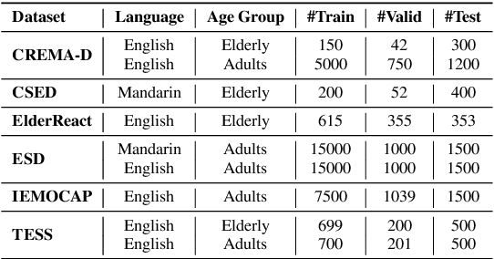 Figure 2 for Cross-Lingual Cross-Age Group Adaptation for Low-Resource Elderly Speech Emotion Recognition