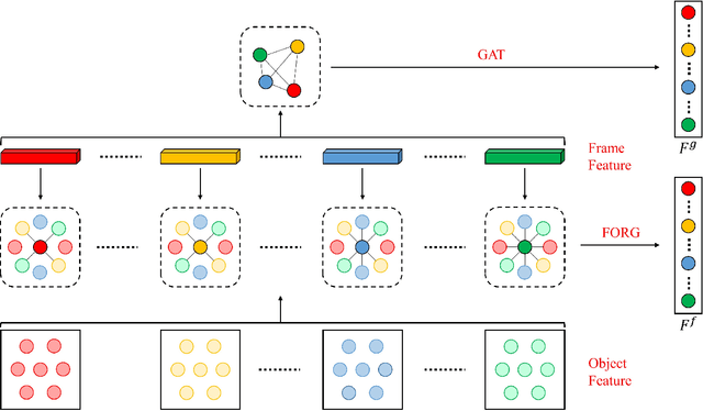 Figure 3 for Video Captioning with Aggregated Features Based on Dual Graphs and Gated Fusion