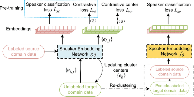 Figure 1 for Cluster-Guided Unsupervised Domain Adaptation for Deep Speaker Embedding