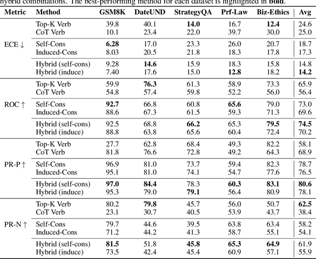 Figure 4 for Can LLMs Express Their Uncertainty? An Empirical Evaluation of Confidence Elicitation in LLMs