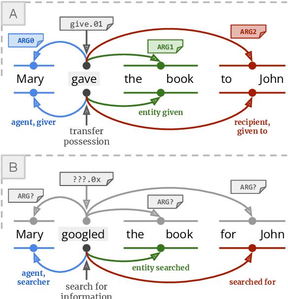 Figure 1 for Semantic Role Labeling Meets Definition Modeling: Using Natural Language to Describe Predicate-Argument Structures