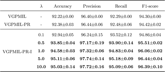 Figure 2 for Introducing instance label correlation in multiple instance learning. Application to cancer detection on histopathological images