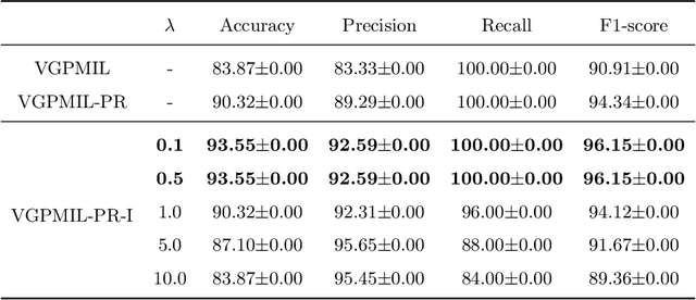 Figure 4 for Introducing instance label correlation in multiple instance learning. Application to cancer detection on histopathological images