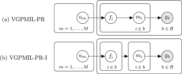 Figure 1 for Introducing instance label correlation in multiple instance learning. Application to cancer detection on histopathological images