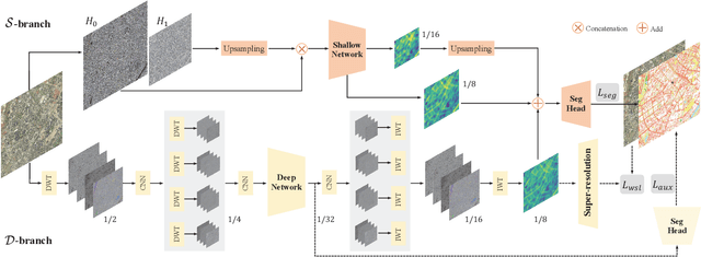 Figure 3 for Ultra-High Resolution Segmentation with Ultra-Rich Context: A Novel Benchmark