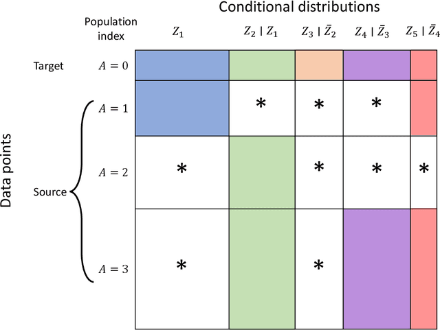 Figure 1 for Efficient and Multiply Robust Risk Estimation under General Forms of Dataset Shift