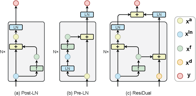 Figure 2 for ResiDual: Transformer with Dual Residual Connections