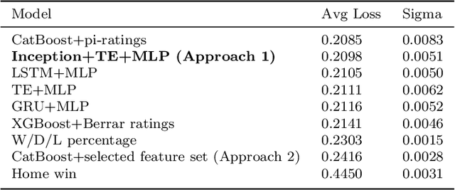 Figure 4 for Evaluating Soccer Match Prediction Models: A Deep Learning Approach and Feature Optimization for Gradient-Boosted Trees