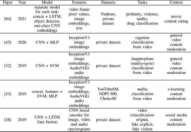 Figure 2 for Deep Architectures for Content Moderation and Movie Content Rating