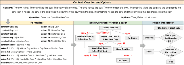 Figure 1 for LeanReasoner: Boosting Complex Logical Reasoning with Lean