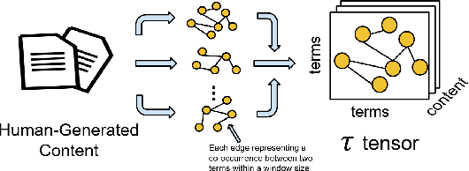 Figure 1 for GPT-generated Text Detection: Benchmark Dataset and Tensor-based Detection Method