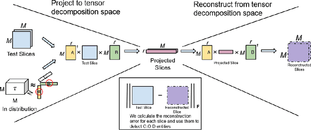 Figure 3 for GPT-generated Text Detection: Benchmark Dataset and Tensor-based Detection Method