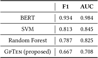 Figure 2 for GPT-generated Text Detection: Benchmark Dataset and Tensor-based Detection Method