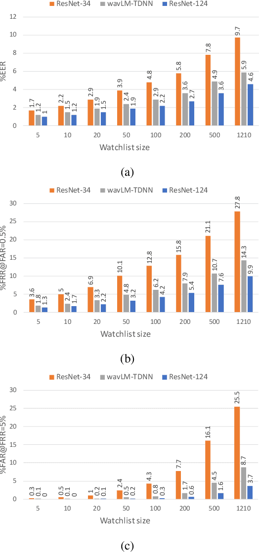 Figure 4 for VoxWatch: An open-set speaker recognition benchmark on VoxCeleb