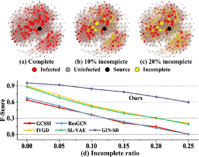 Figure 1 for GIN-SD: Source Detection in Graphs with Incomplete Nodes via Positional Encoding and Attentive Fusion