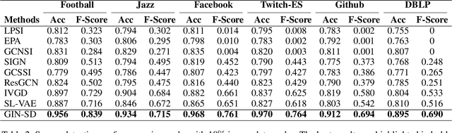 Figure 4 for GIN-SD: Source Detection in Graphs with Incomplete Nodes via Positional Encoding and Attentive Fusion