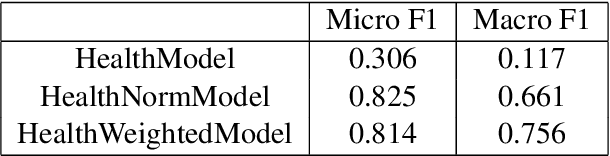 Figure 4 for Misinformation Detection using Persuasive Writing Strategies