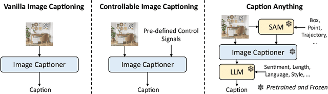 Figure 1 for Caption Anything: Interactive Image Description with Diverse Multimodal Controls