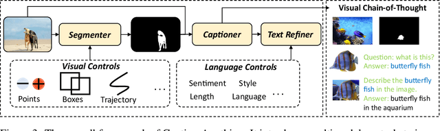 Figure 2 for Caption Anything: Interactive Image Description with Diverse Multimodal Controls