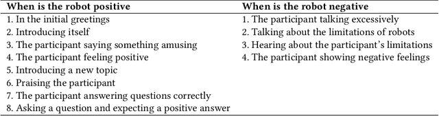 Figure 4 for I Know Your Feelings Before You Do: Predicting Future Affective Reactions in Human-Computer Dialogue