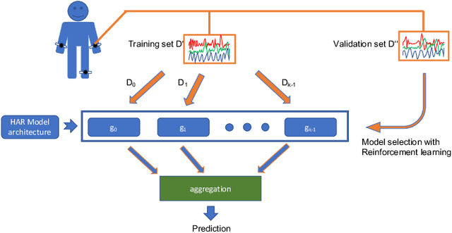 Figure 1 for randomHAR: Improving Ensemble Deep Learners for Human Activity Recognition with Sensor Selection and Reinforcement Learning