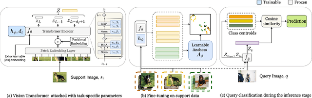 Figure 3 for Discriminative Sample-Guided and Parameter-Efficient Feature Space Adaptation for Cross-Domain Few-Shot Learning