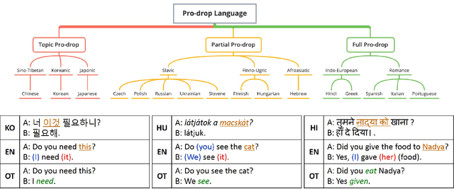 Figure 1 for A Survey on Zero Pronoun Translation
