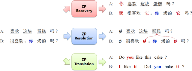 Figure 3 for A Survey on Zero Pronoun Translation