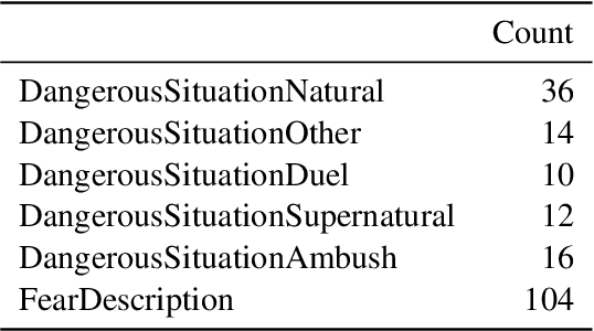 Figure 4 for Towards a Computational Analysis of Suspense: Detecting Dangerous Situations