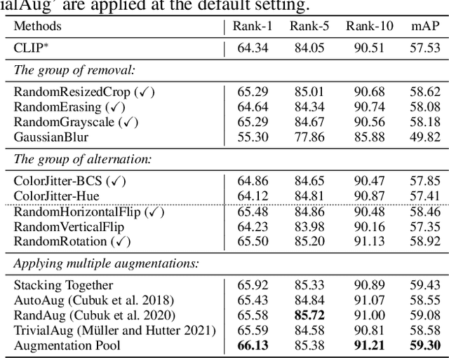 Figure 4 for An Empirical Study of CLIP for Text-based Person Search