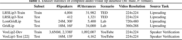 Figure 2 for Cross-modal Audio-visual Co-learning for Text-independent Speaker Verification